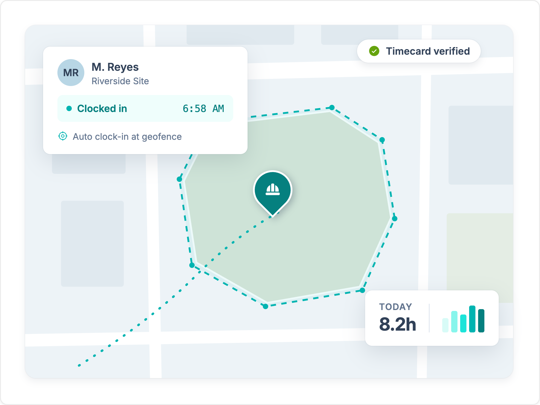 Workyard app map view showing worker M. Reyes auto-clocked in at the Riverside Site geofence at 6:58 AM, timecard verified, 8.2 hours tracked today.