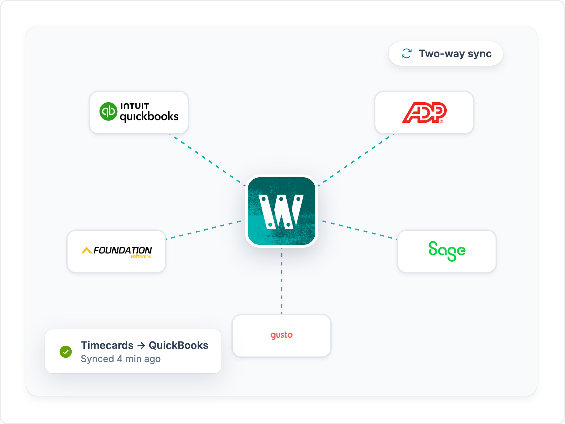 Workyard connected by two-way sync to QuickBooks, ADP, Sage, Foundation Software, and Gusto, with timecards synced to QuickBooks four minutes ago.