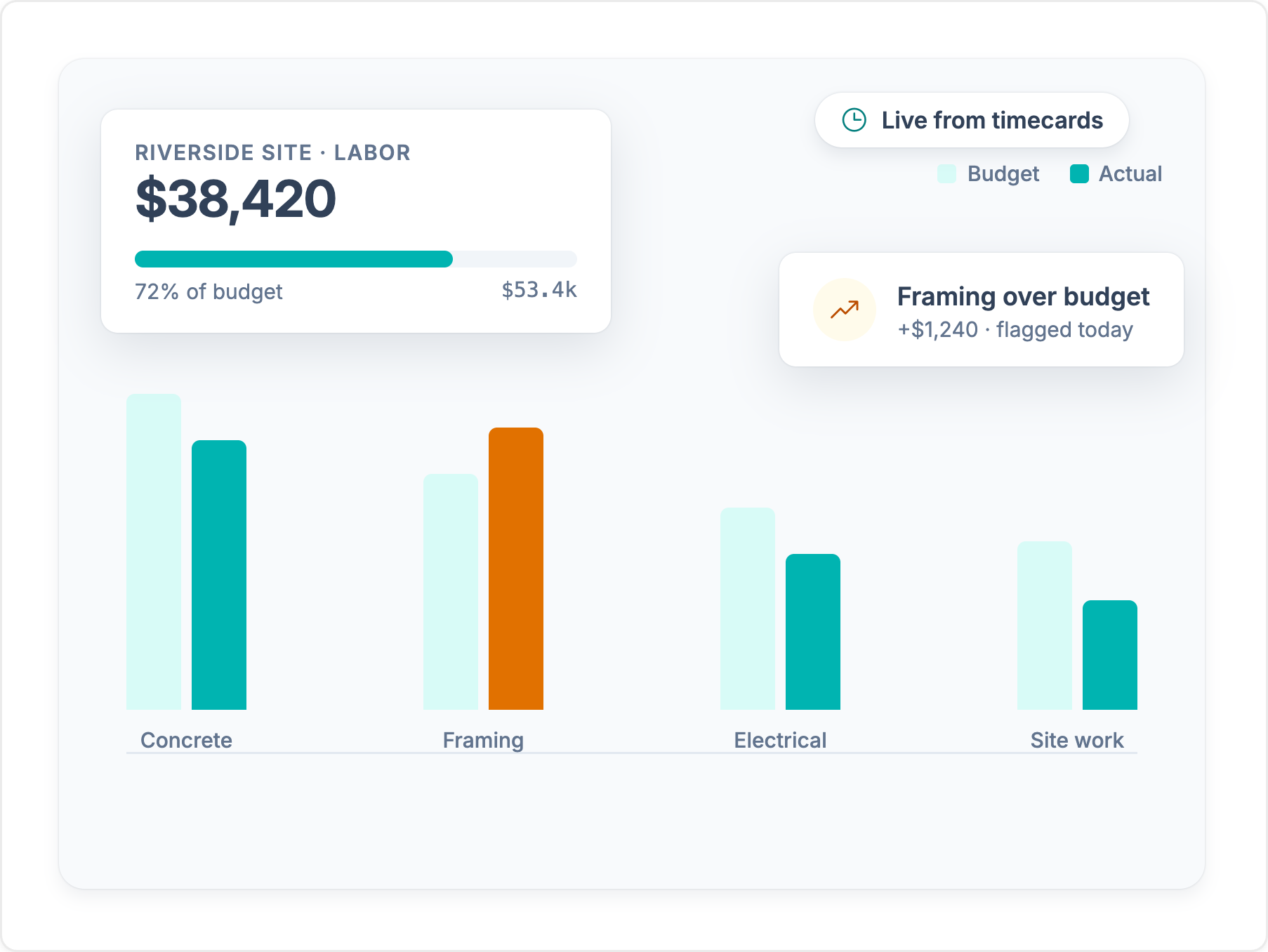Workyard live job-cost view for the Riverside Site: $38,420 labor at 72% of budget, budget-vs-actual bars per cost code, with framing flagged $1,240 over budget.