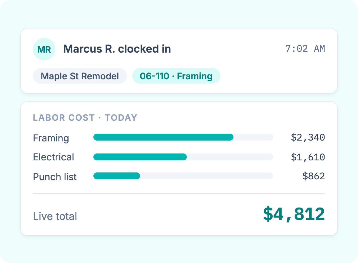 Workyard showing Marcus R. clocked in to the Maple St Remodel on cost code 06-110 Framing, with today's live labor cost by code totaling $4,812.