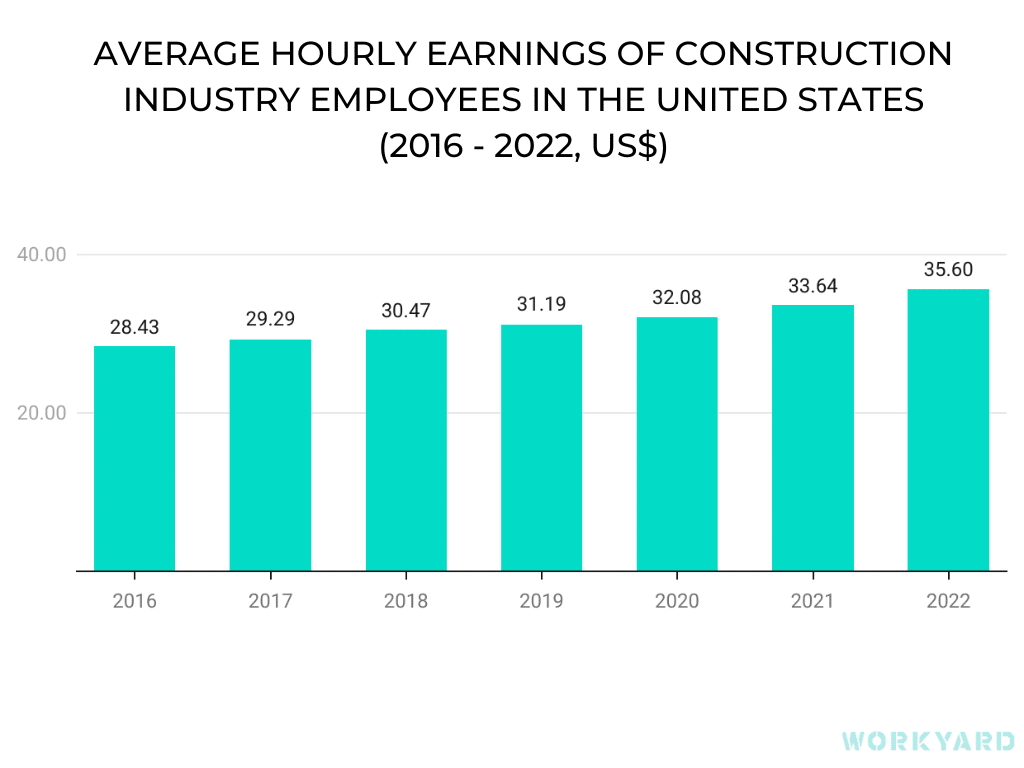 AVERAGE HOURLY EARNINGS OF Construction Industry EMPLOYEES in the United States