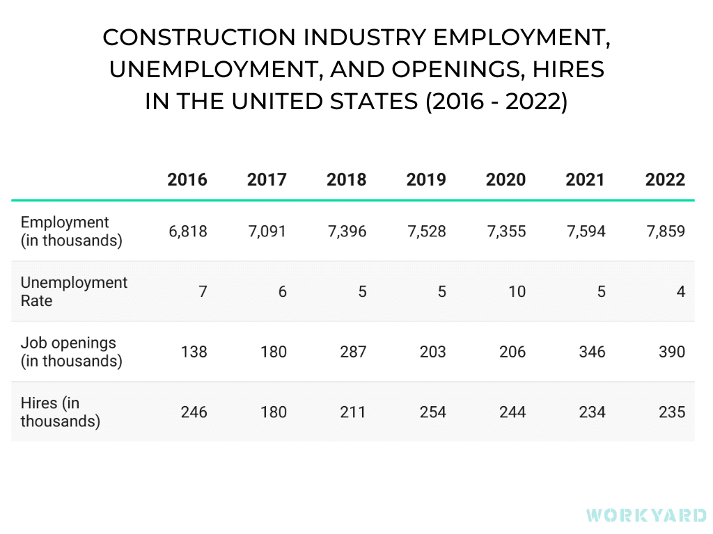 Construction Industry Employment, Unemployment, and Openings, Hires
in the United States 
