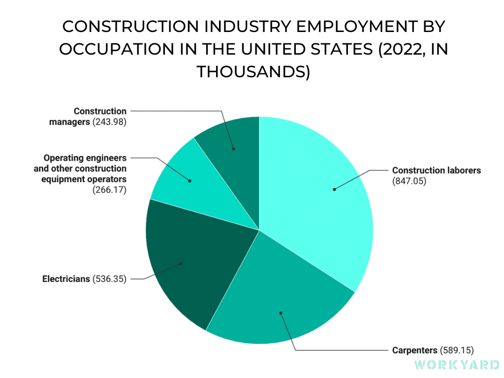 Construction Industry Employment by Occupation in the United States 
