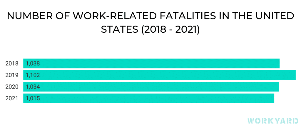 Number of Work-related Fatalities in the United States
