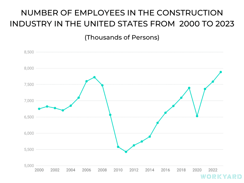 Number of employees in the construction industry in the United States 