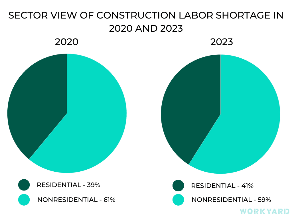 Sector View of Construction Labor Shortage