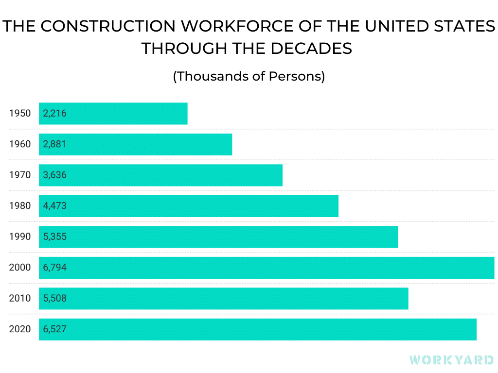 The construction workforce of the United States through the decades